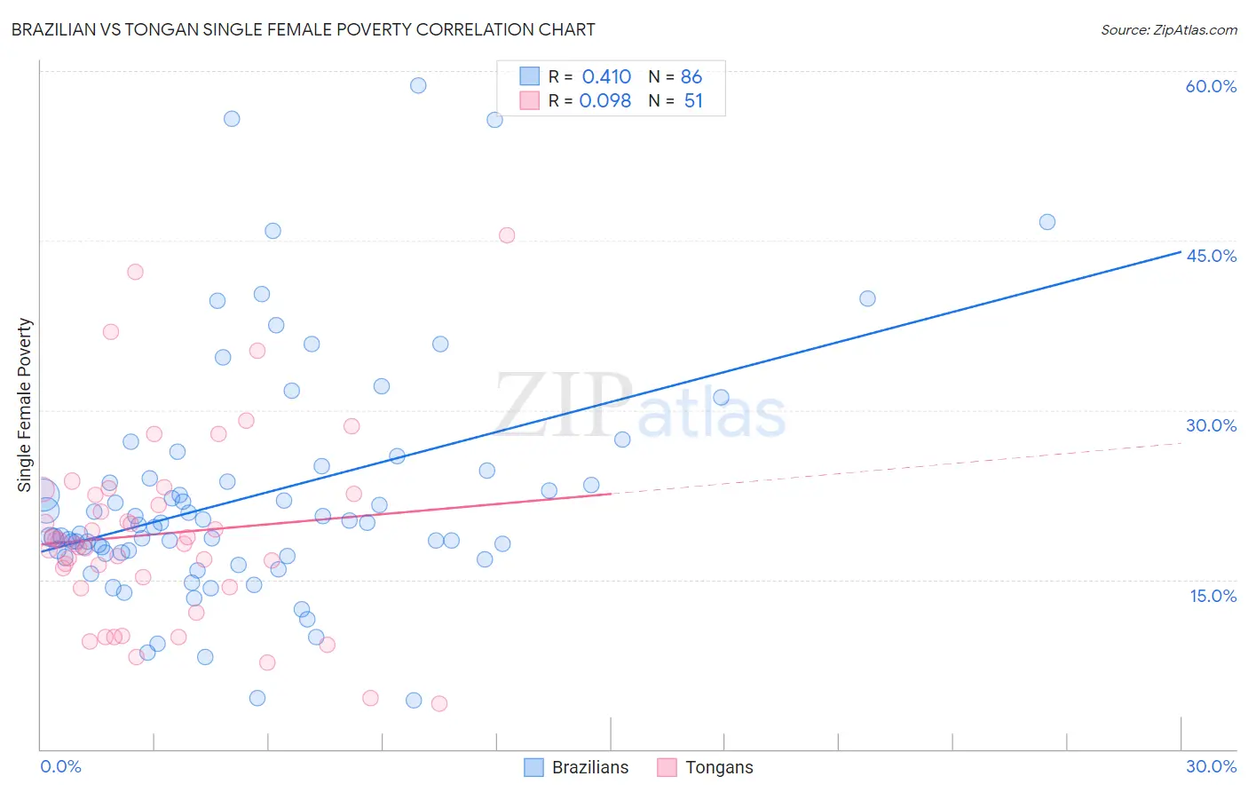 Brazilian vs Tongan Single Female Poverty