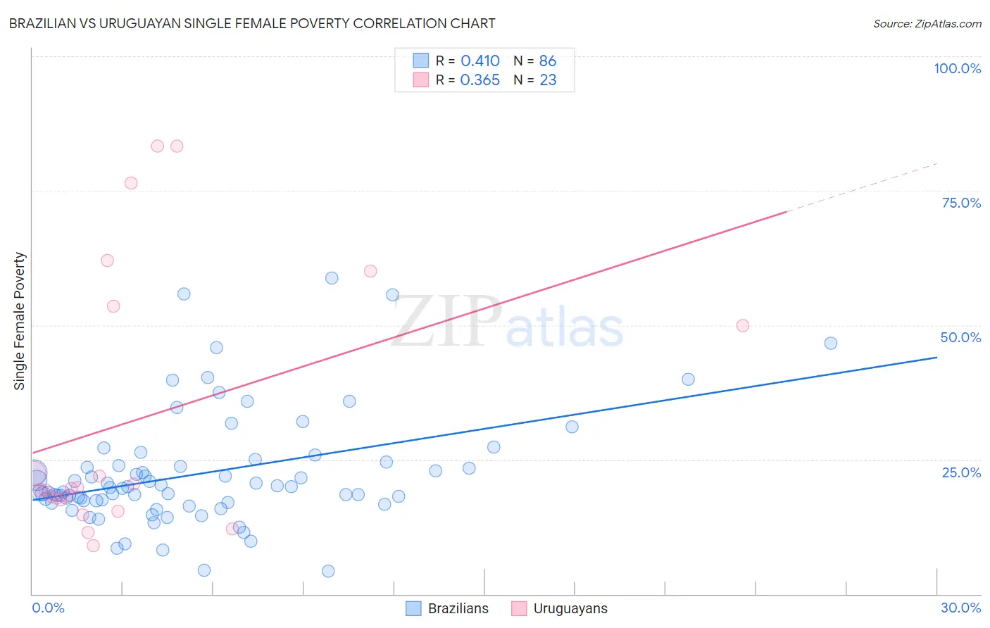 Brazilian vs Uruguayan Single Female Poverty