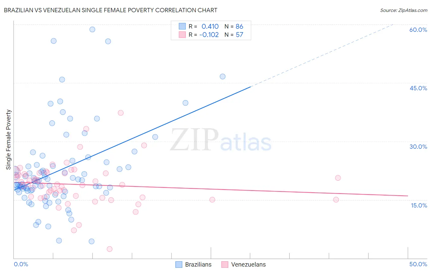 Brazilian vs Venezuelan Single Female Poverty