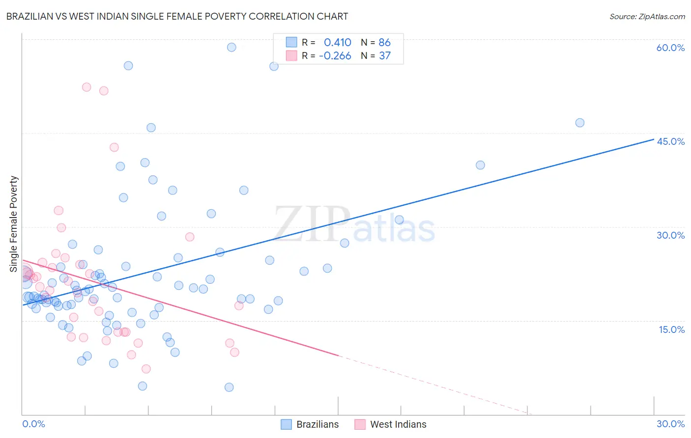 Brazilian vs West Indian Single Female Poverty