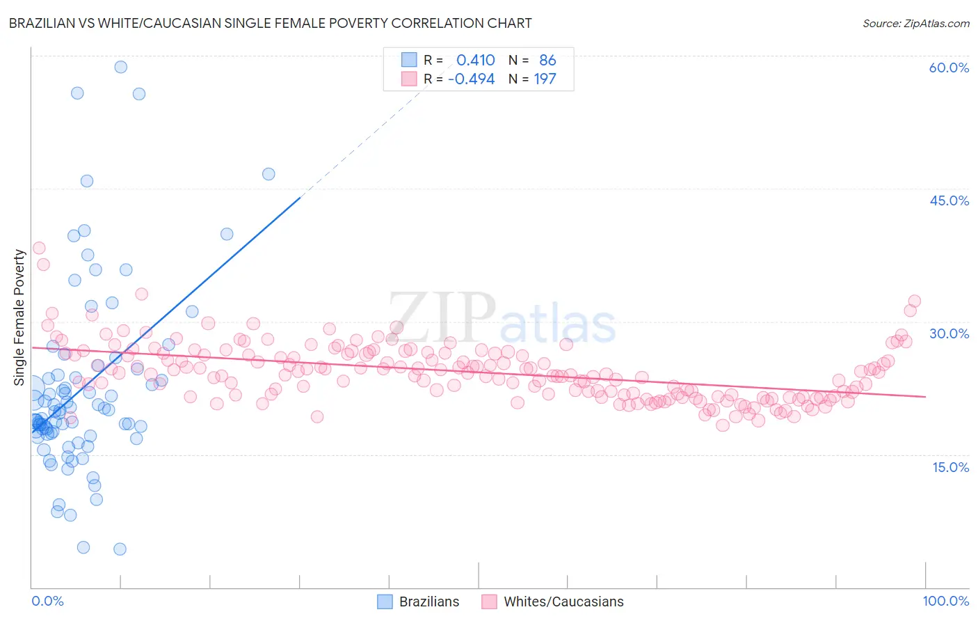 Brazilian vs White/Caucasian Single Female Poverty