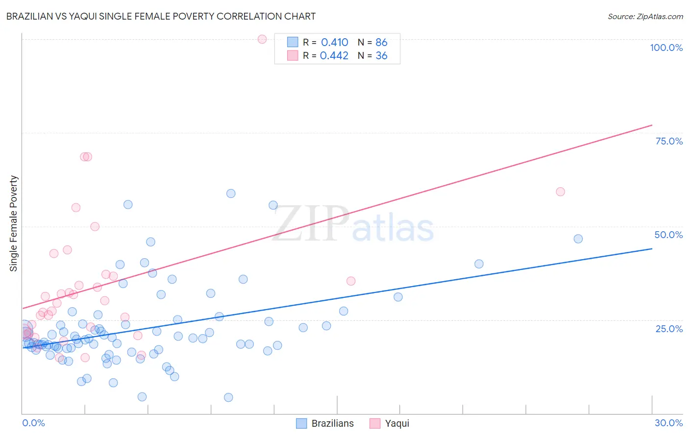 Brazilian vs Yaqui Single Female Poverty