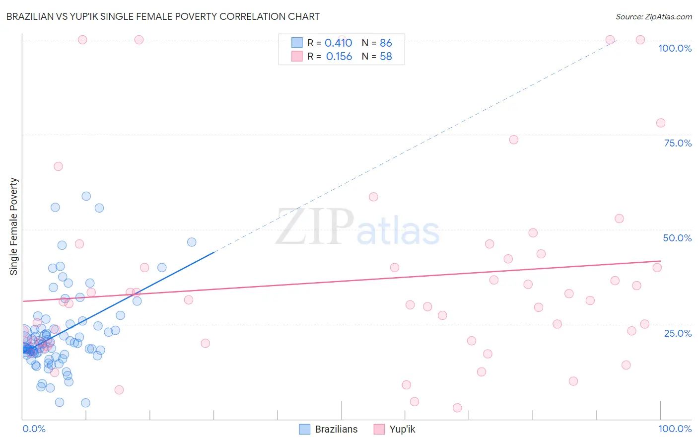 Brazilian vs Yup'ik Single Female Poverty