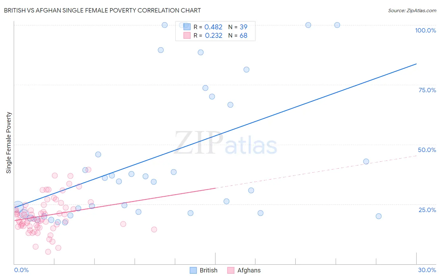 British vs Afghan Single Female Poverty