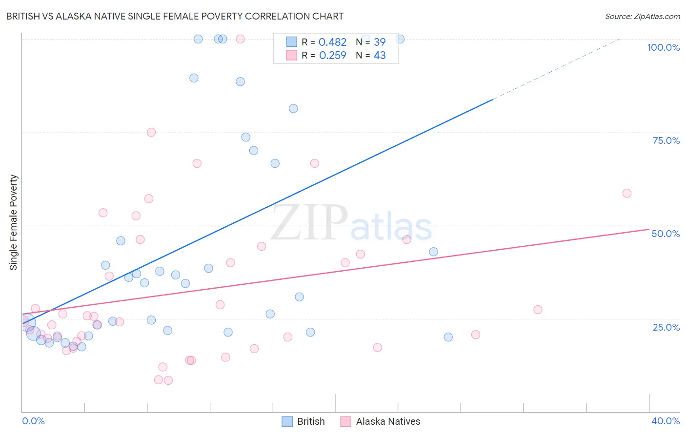 British vs Alaska Native Single Female Poverty