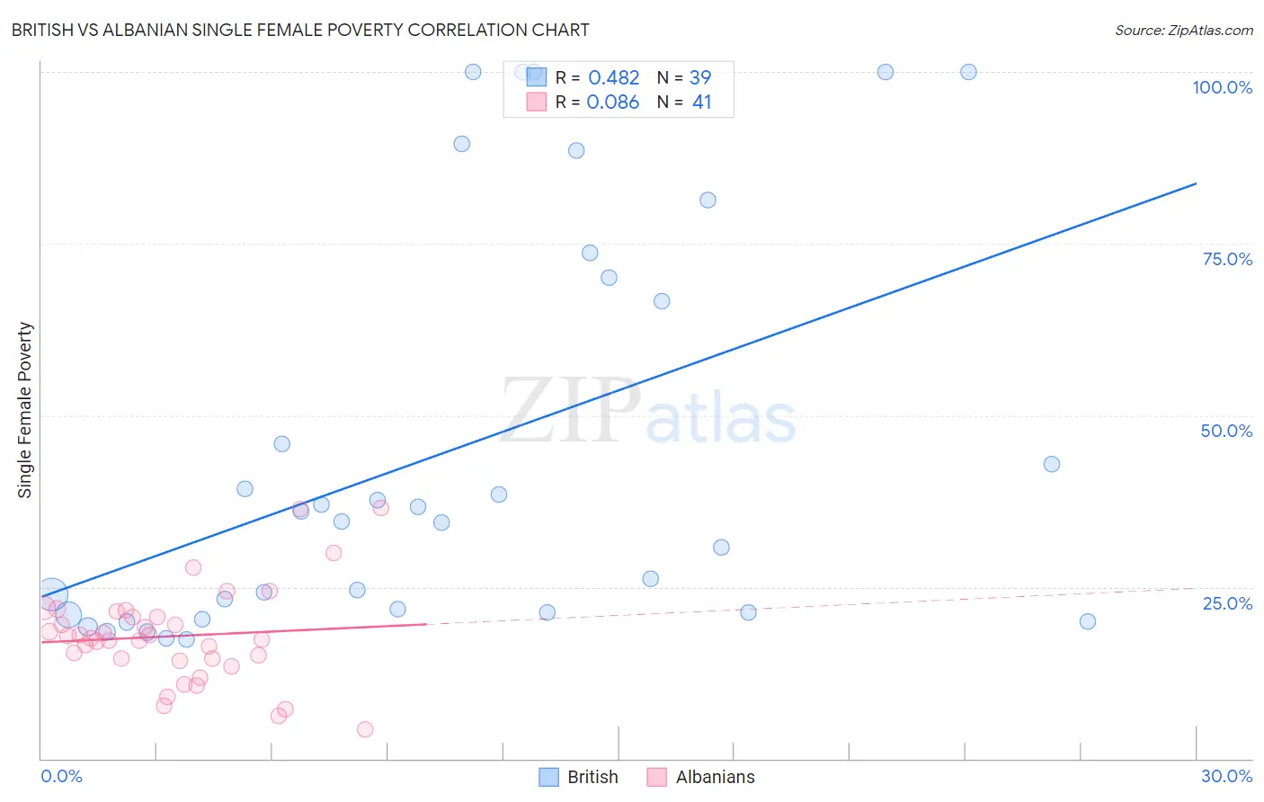 British vs Albanian Single Female Poverty