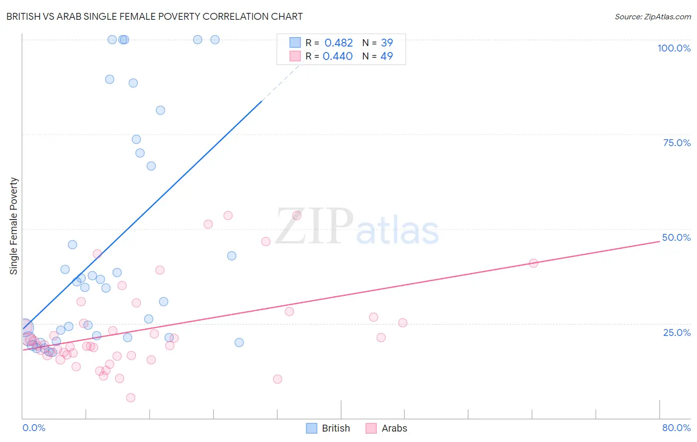 British vs Arab Single Female Poverty