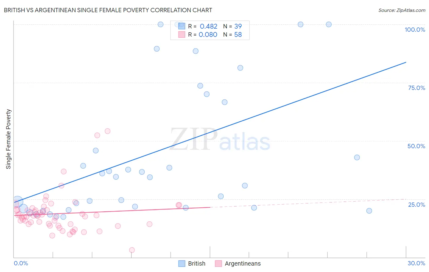 British vs Argentinean Single Female Poverty