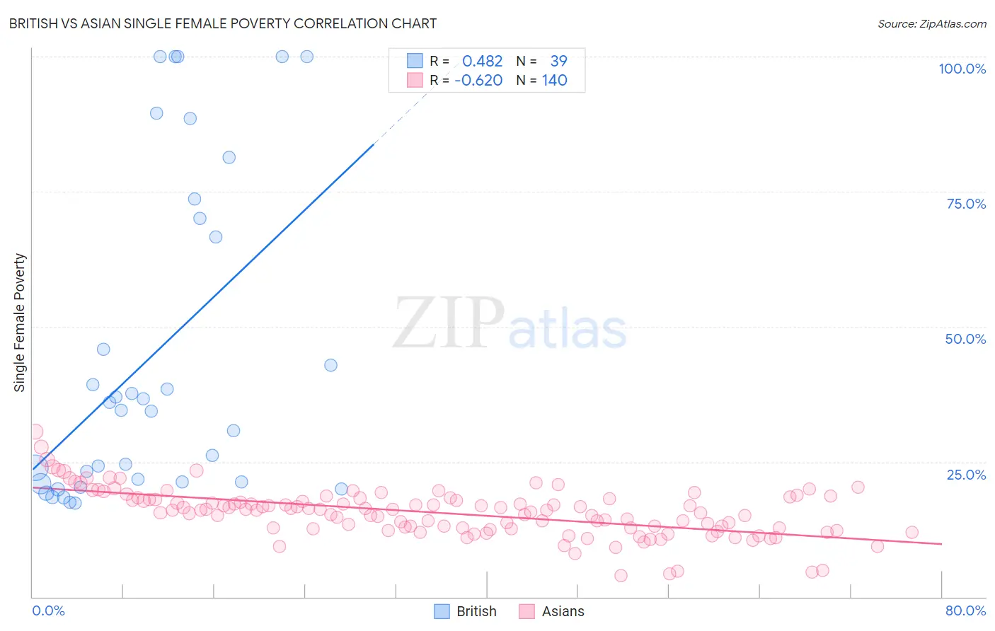 British vs Asian Single Female Poverty