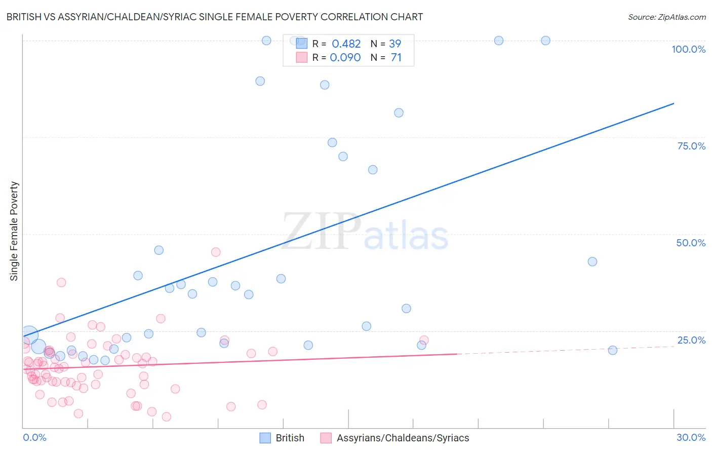 British vs Assyrian/Chaldean/Syriac Single Female Poverty