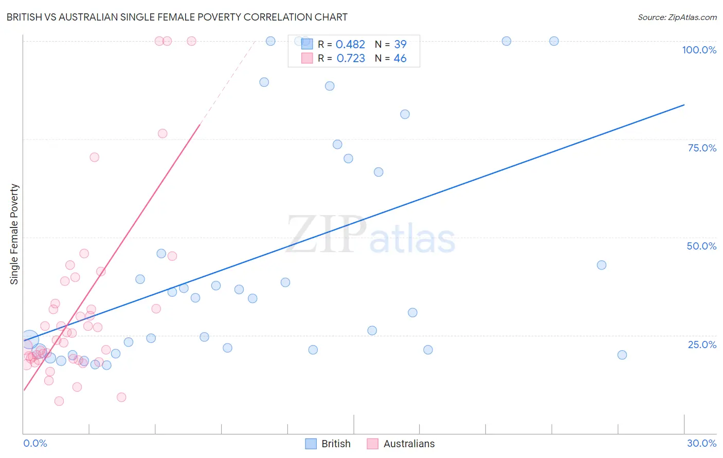 British vs Australian Single Female Poverty