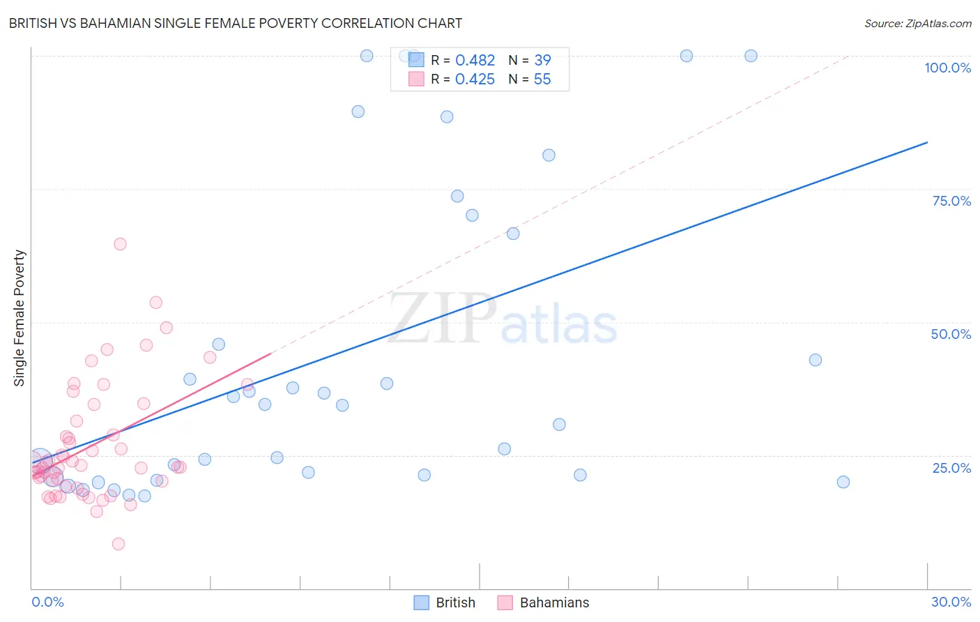 British vs Bahamian Single Female Poverty