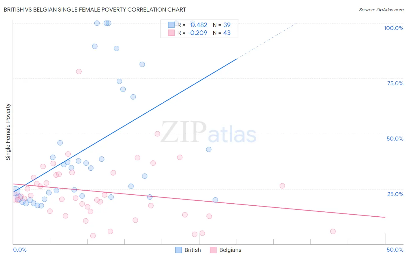 British vs Belgian Single Female Poverty