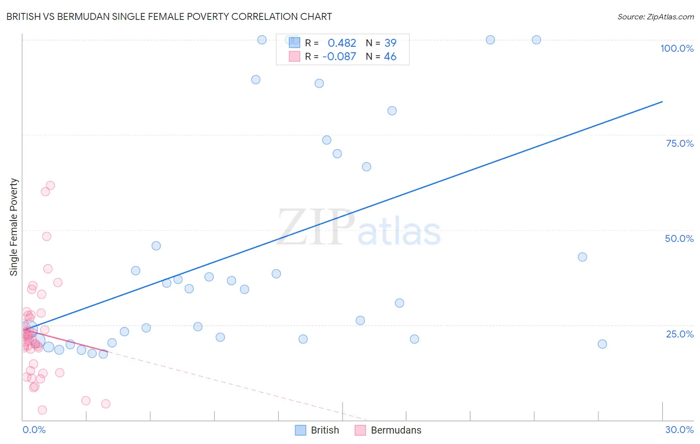 British vs Bermudan Single Female Poverty