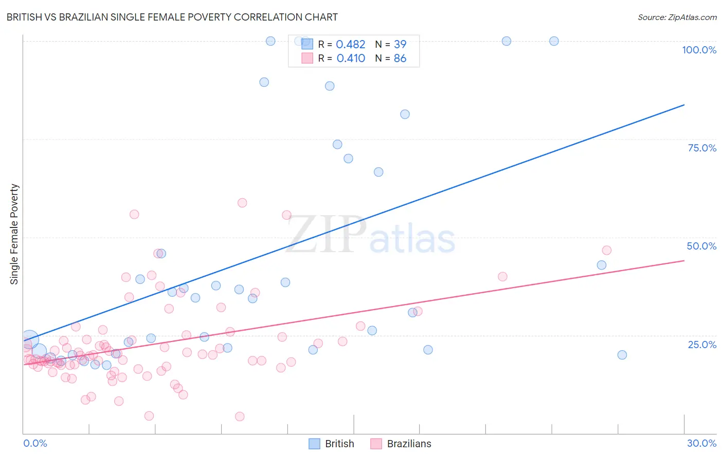 British vs Brazilian Single Female Poverty