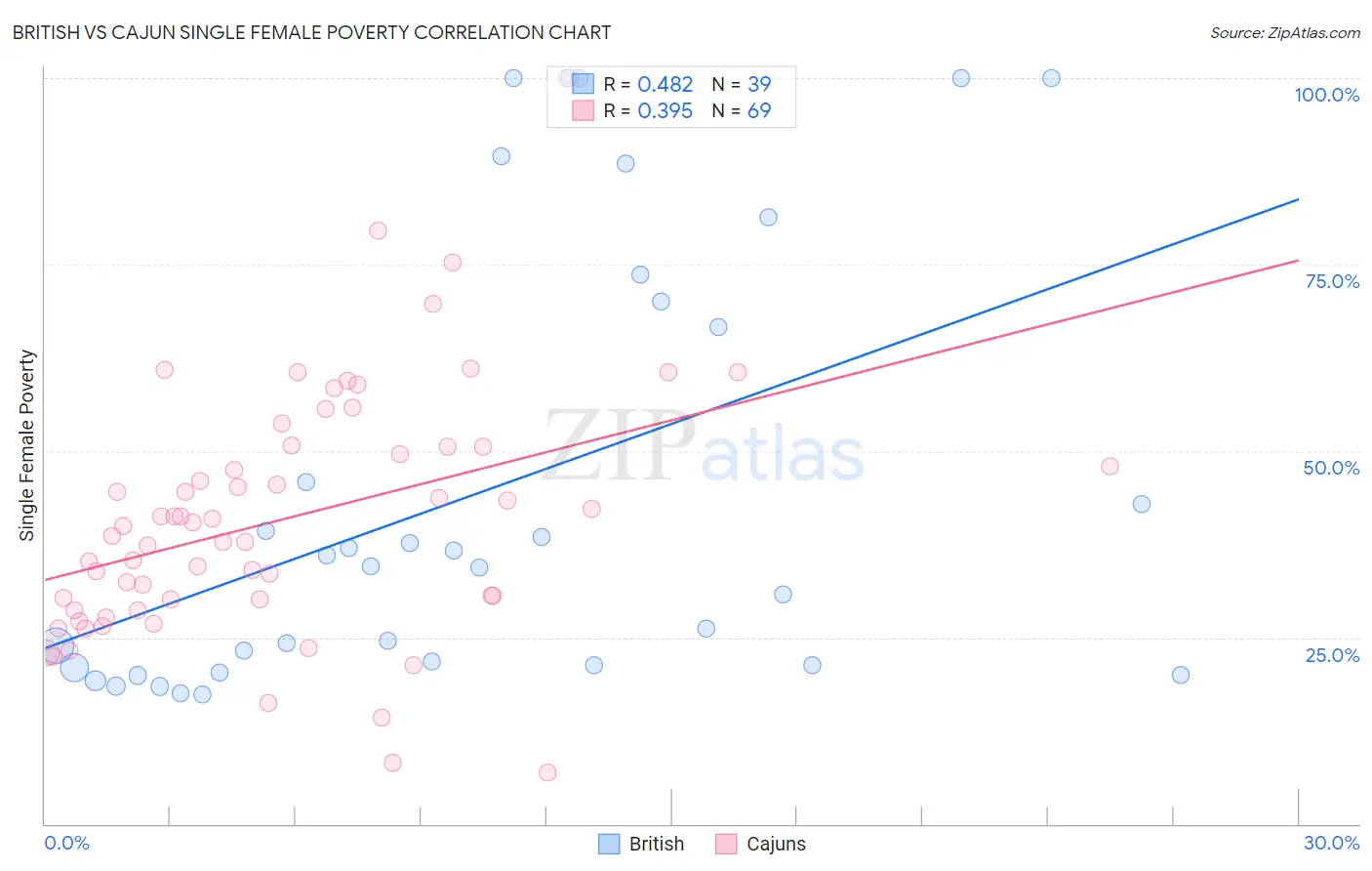 British vs Cajun Single Female Poverty