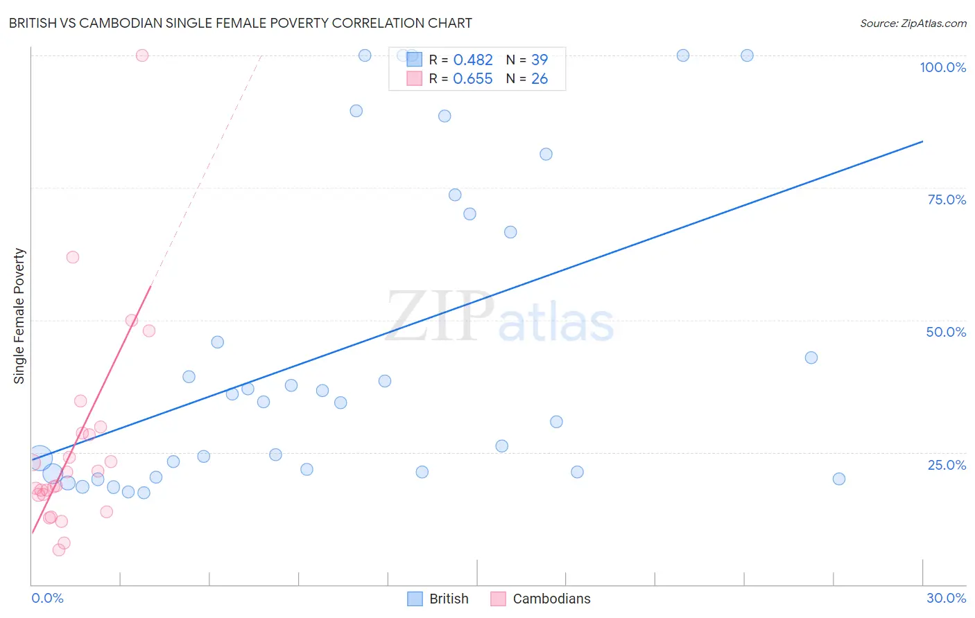 British vs Cambodian Single Female Poverty