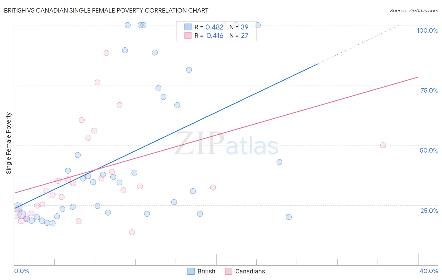 British vs Canadian Single Female Poverty