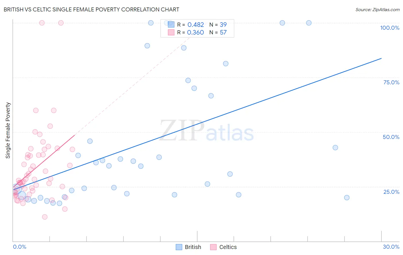 British vs Celtic Single Female Poverty