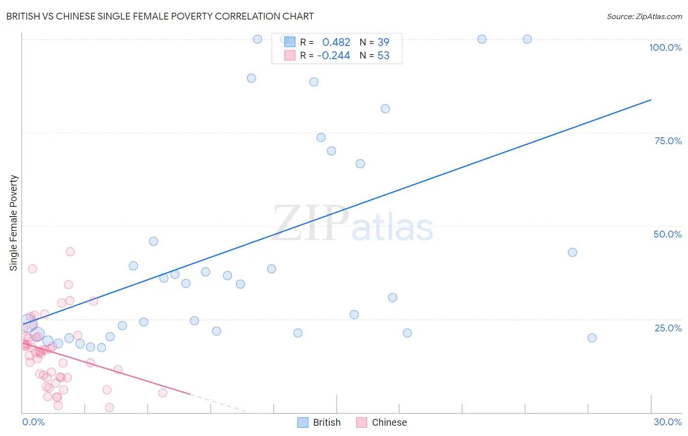 British vs Chinese Single Female Poverty