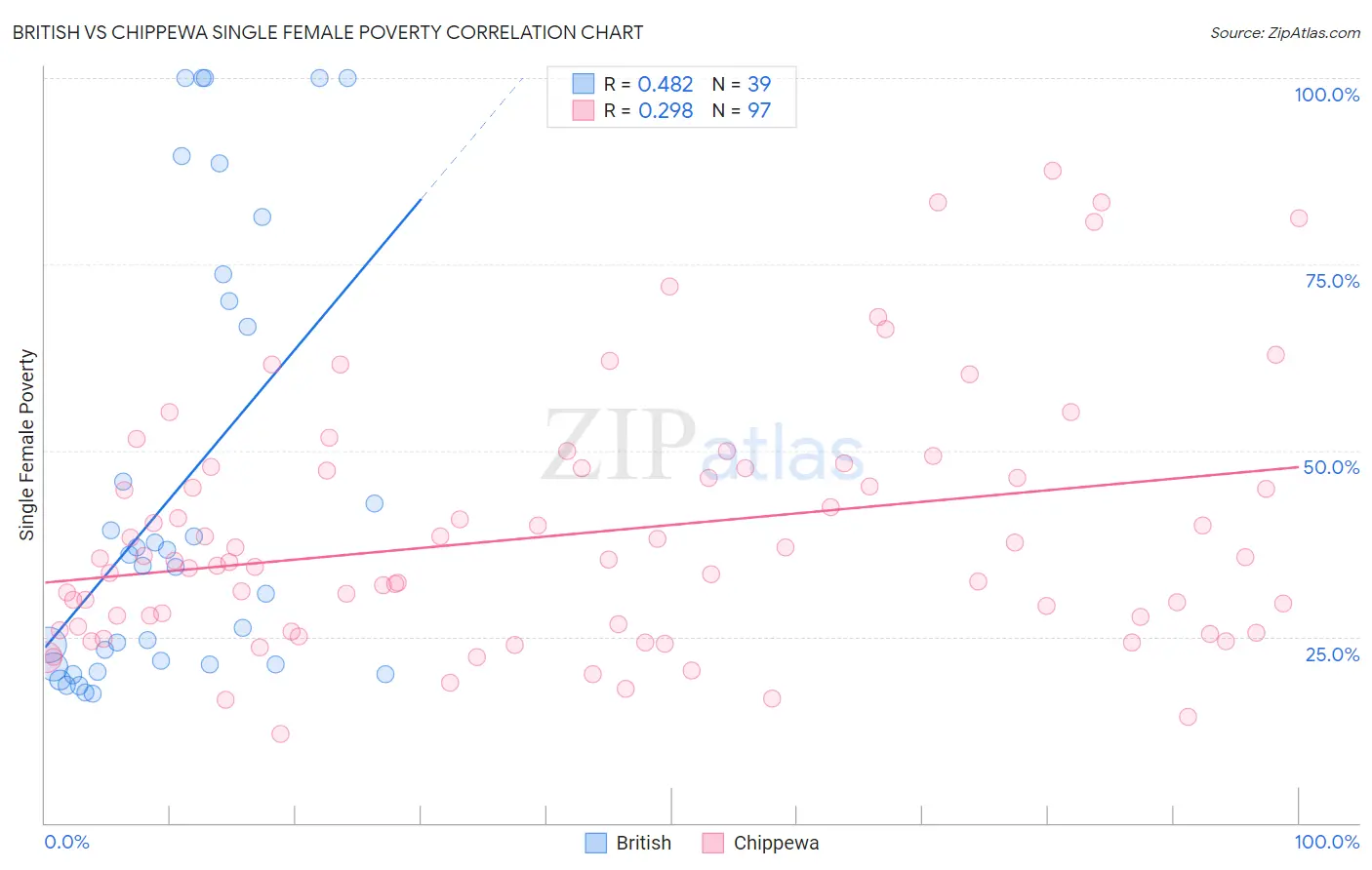 British vs Chippewa Single Female Poverty