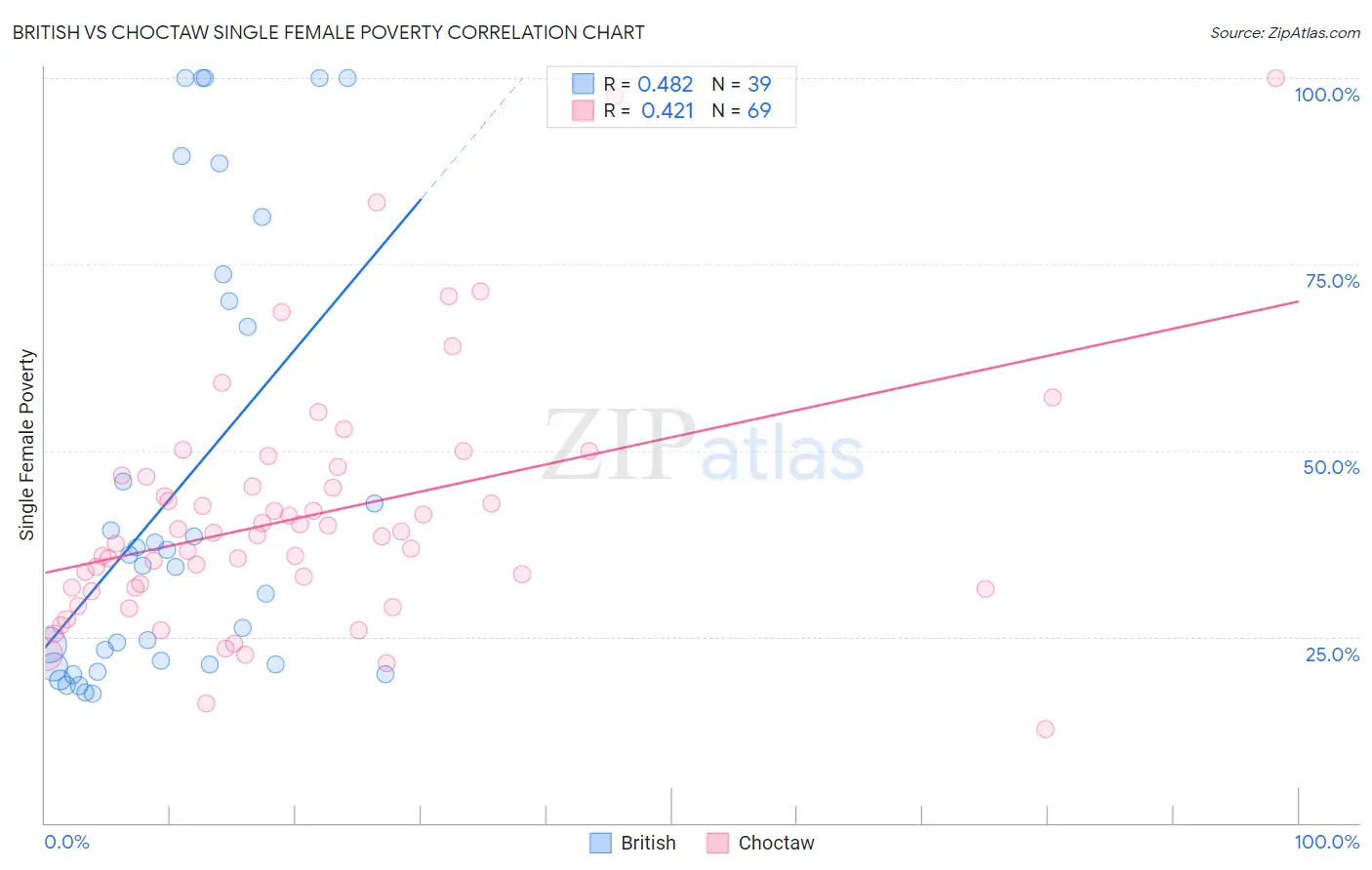 British vs Choctaw Single Female Poverty