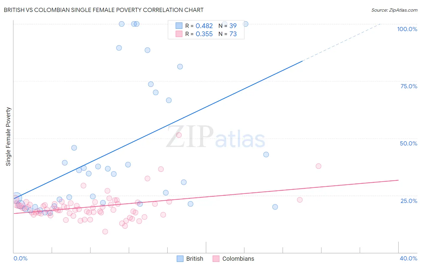 British vs Colombian Single Female Poverty