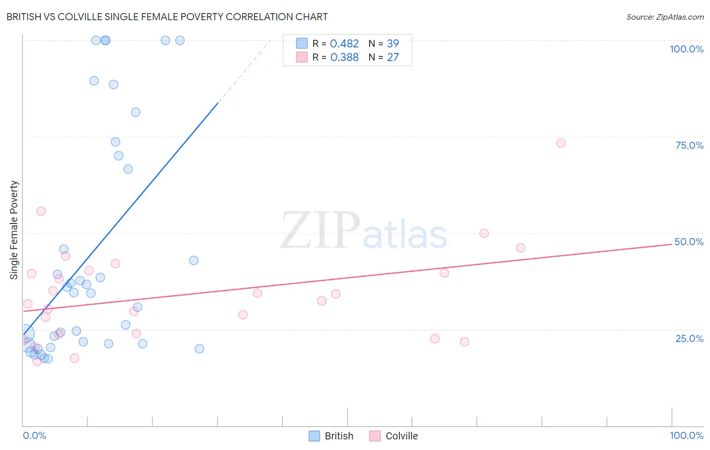 British vs Colville Single Female Poverty