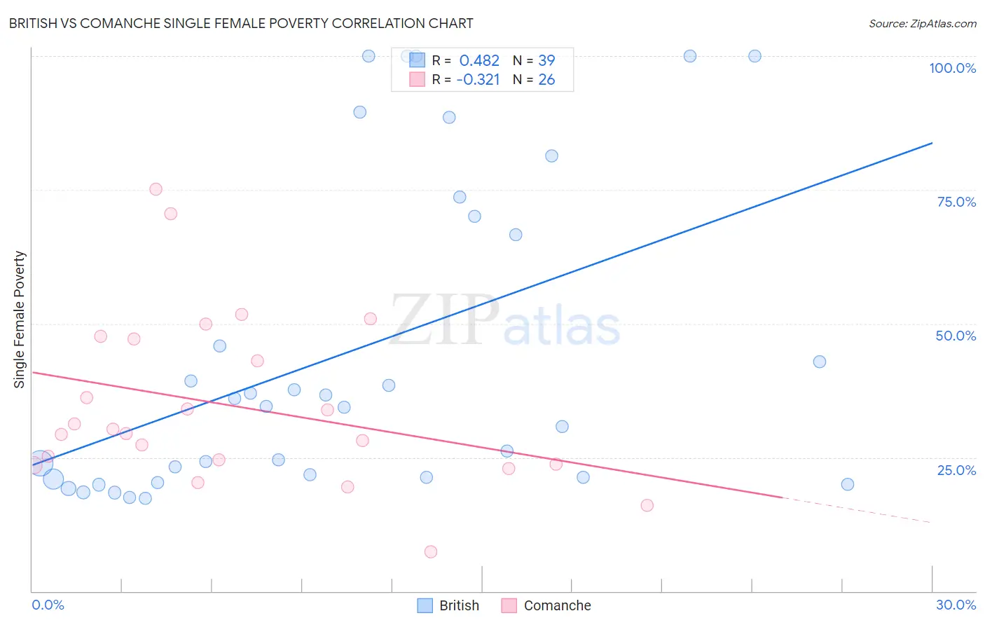 British vs Comanche Single Female Poverty