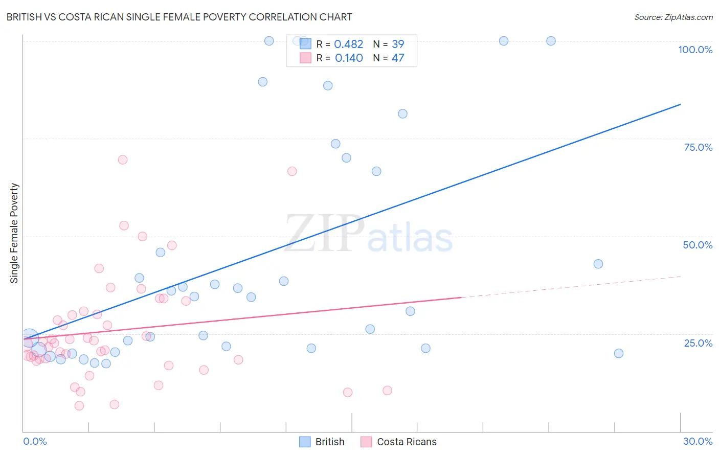 British vs Costa Rican Single Female Poverty