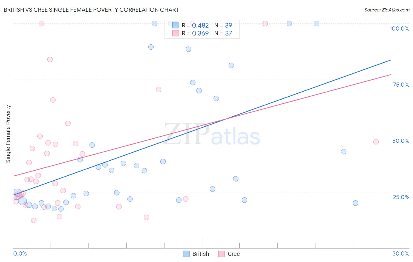 British vs Cree Single Female Poverty