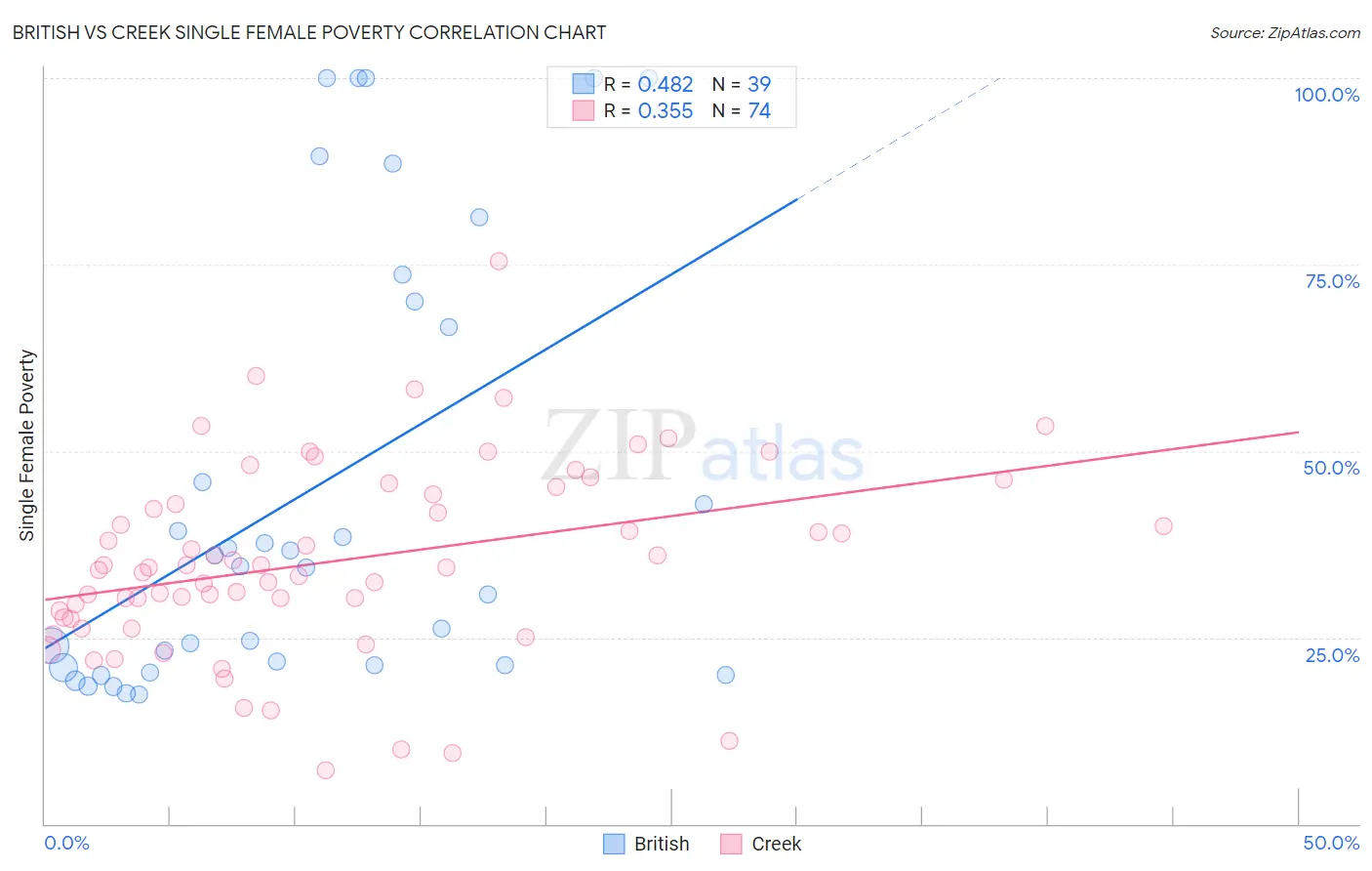 British vs Creek Single Female Poverty