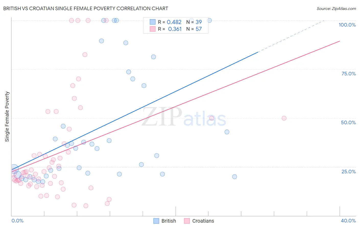 British vs Croatian Single Female Poverty