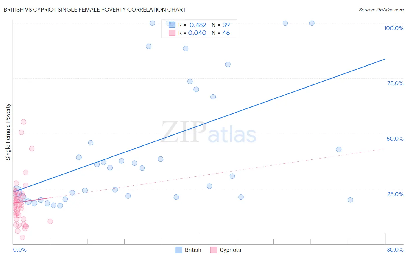 British vs Cypriot Single Female Poverty