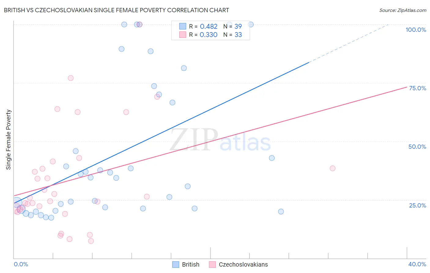 British vs Czechoslovakian Single Female Poverty