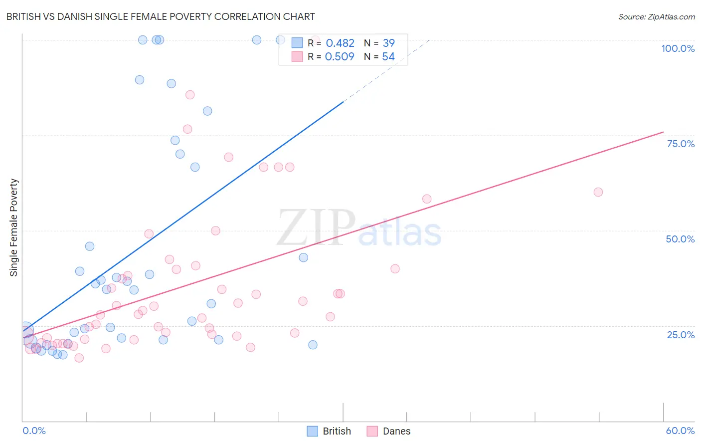 British vs Danish Single Female Poverty