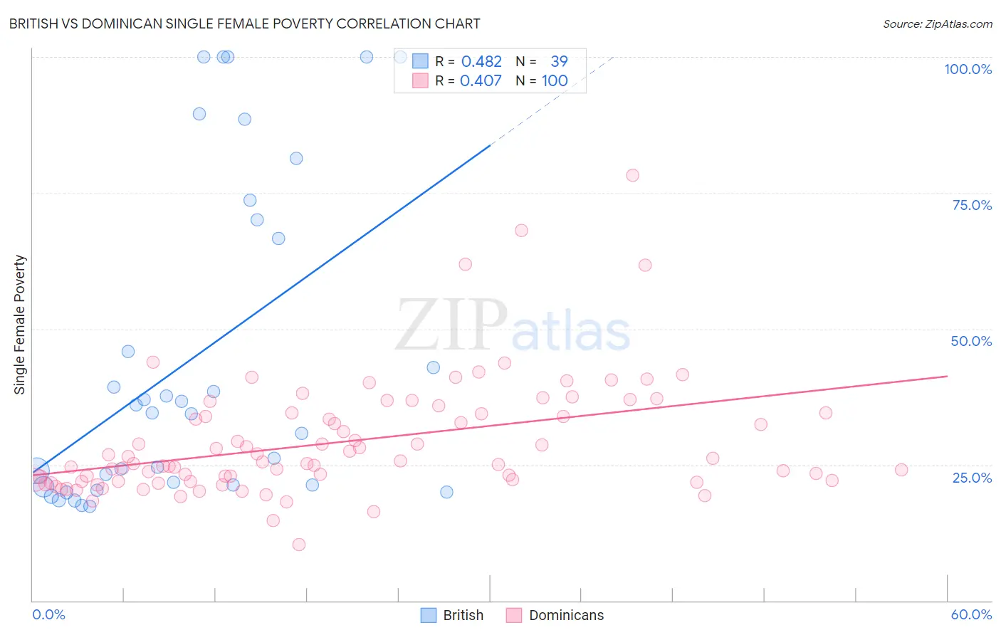 British vs Dominican Single Female Poverty