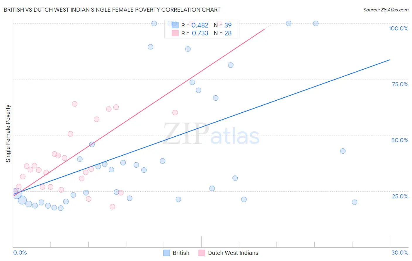 British vs Dutch West Indian Single Female Poverty