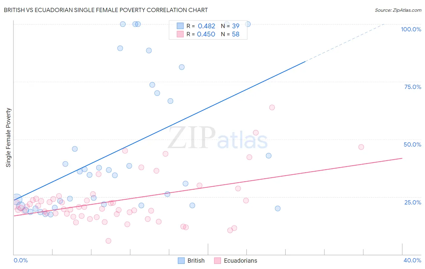 British vs Ecuadorian Single Female Poverty