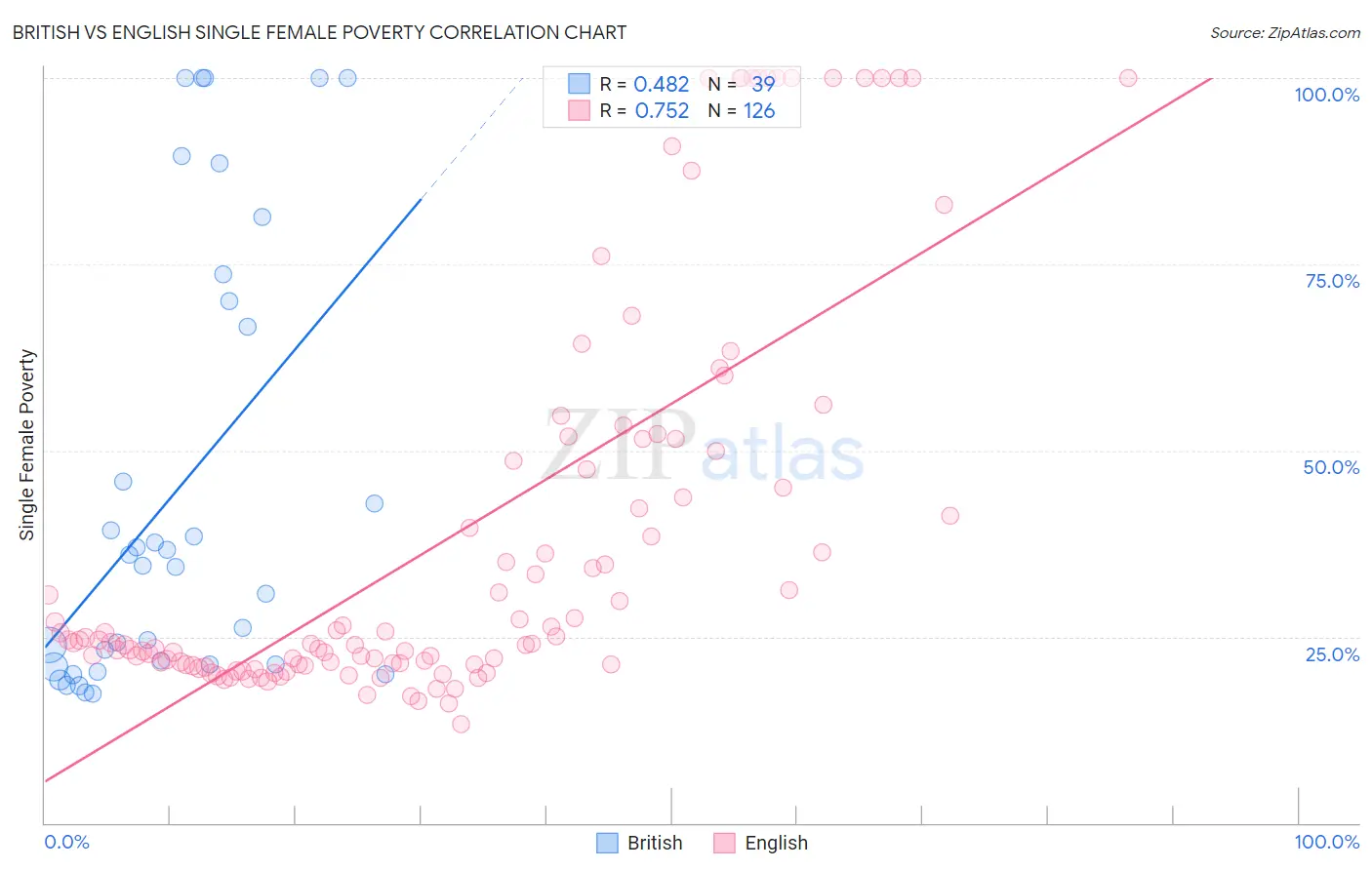 British vs English Single Female Poverty