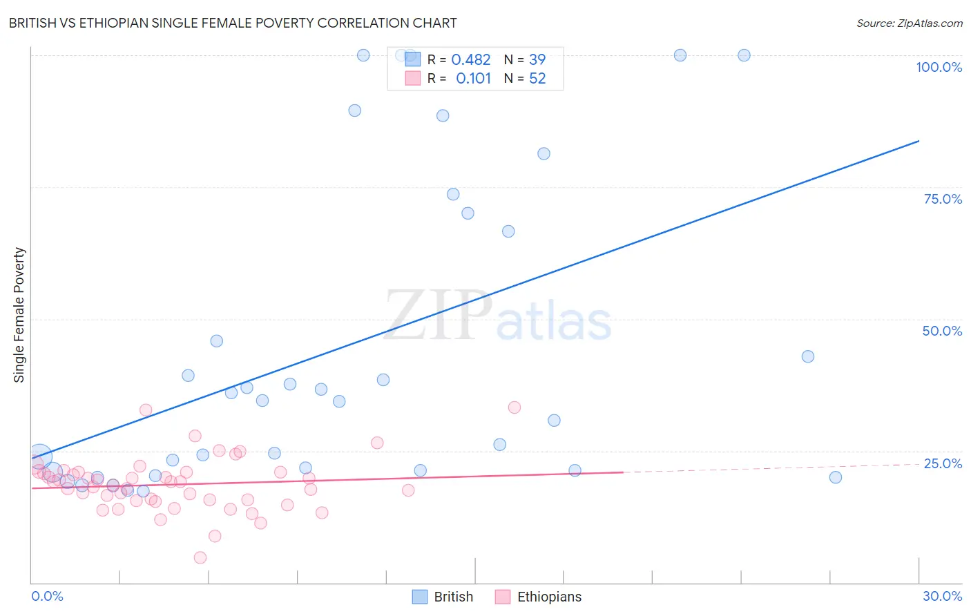 British vs Ethiopian Single Female Poverty