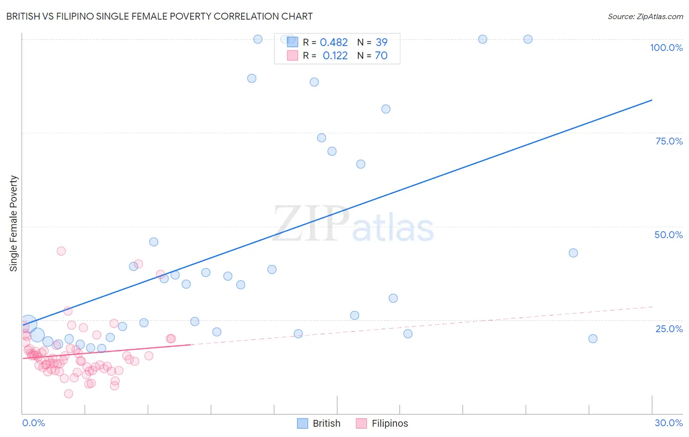 British vs Filipino Single Female Poverty