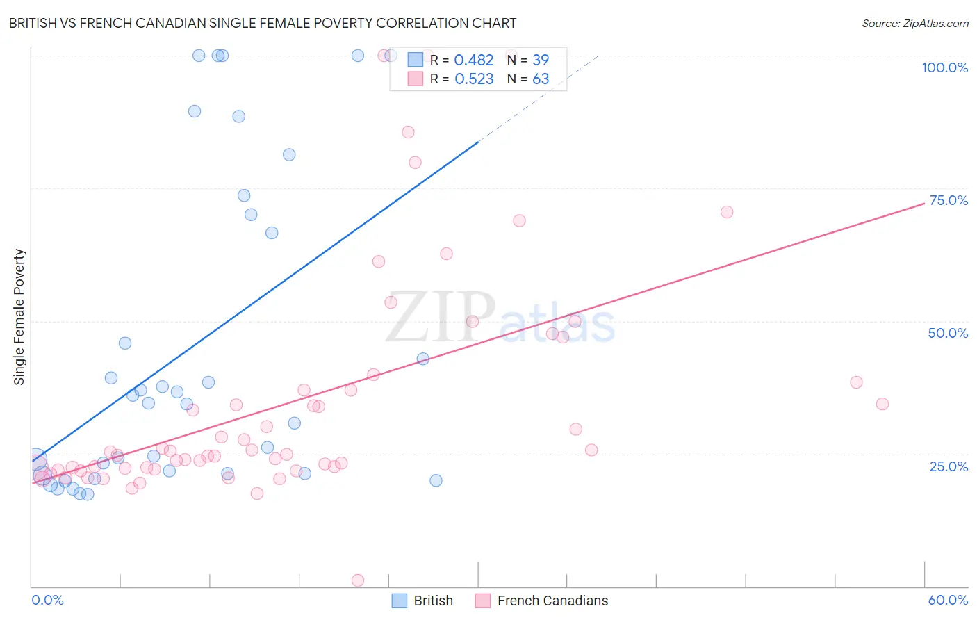 British vs French Canadian Single Female Poverty