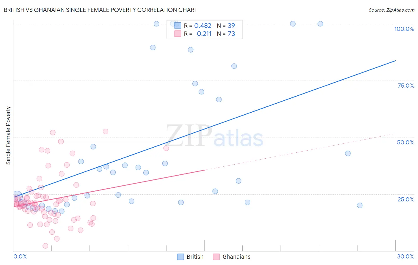 British vs Ghanaian Single Female Poverty