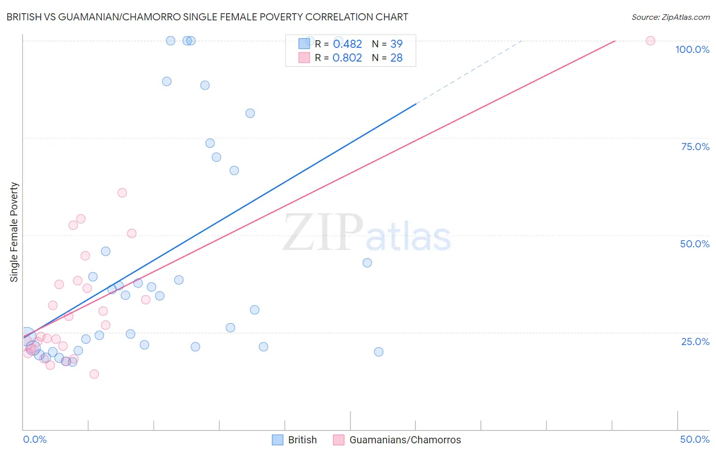 British vs Guamanian/Chamorro Single Female Poverty