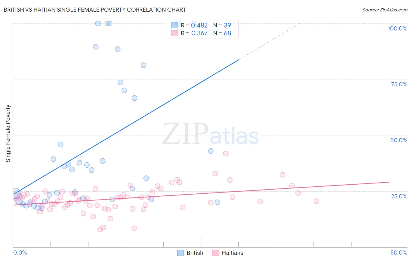 British vs Haitian Single Female Poverty