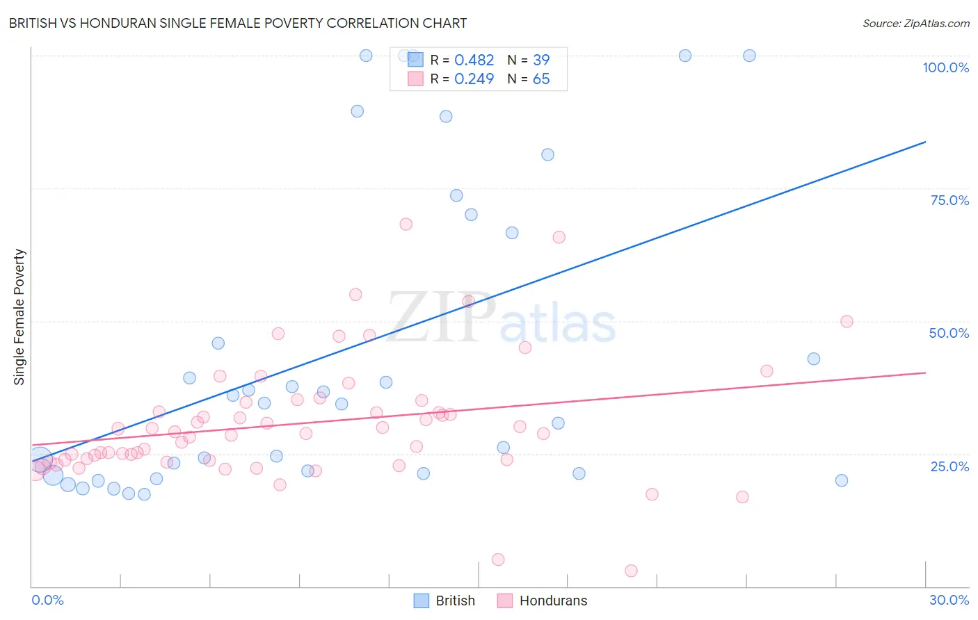 British vs Honduran Single Female Poverty