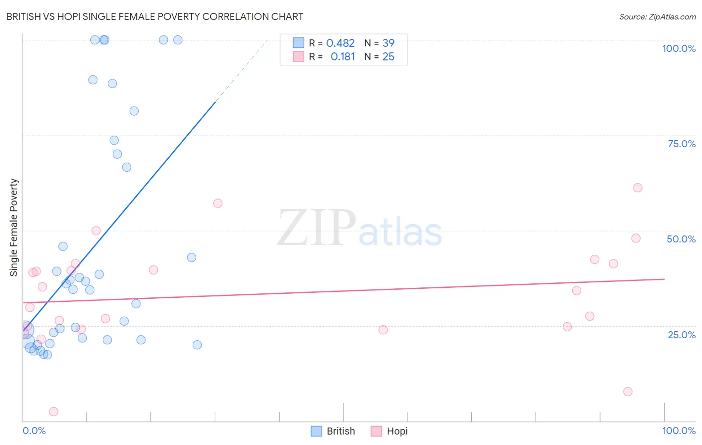 British vs Hopi Single Female Poverty