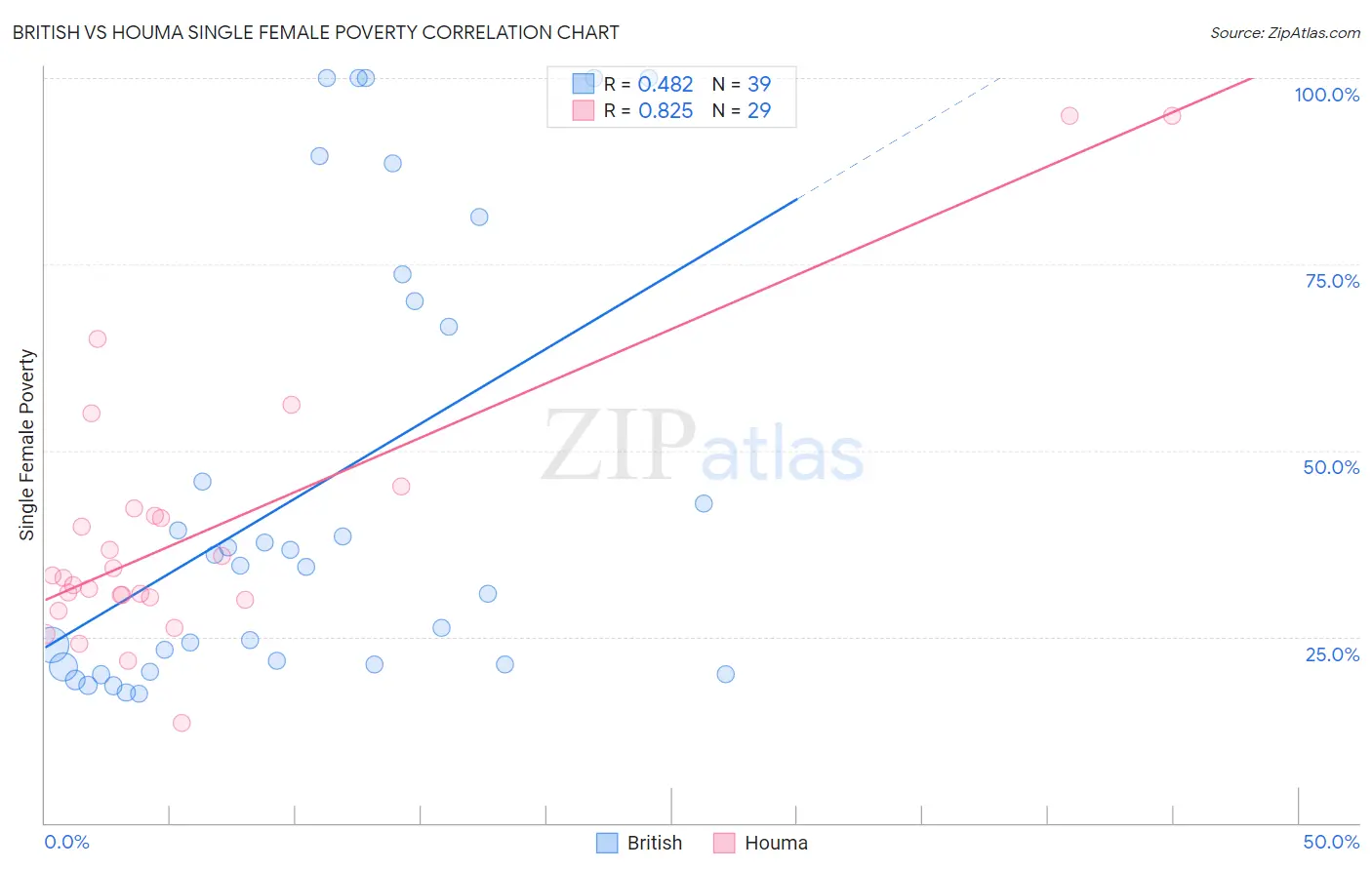 British vs Houma Single Female Poverty