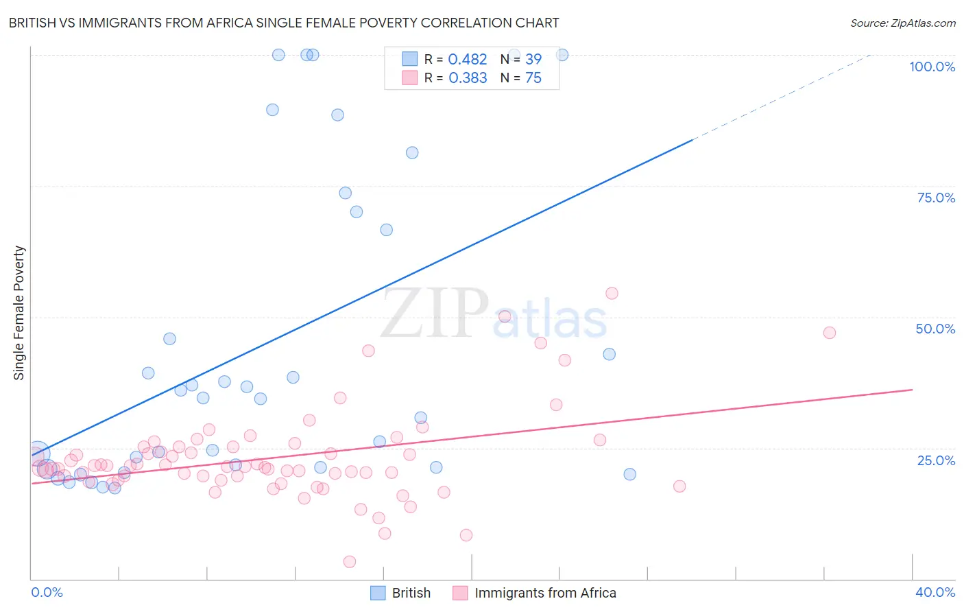 British vs Immigrants from Africa Single Female Poverty